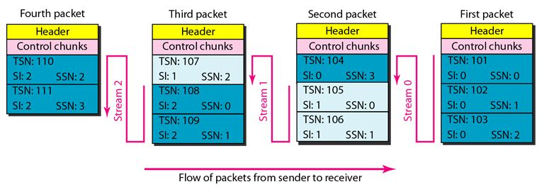 SCTP_Packets_Data Chunks